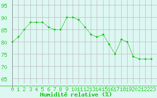 Courbe de l'humidit relative pour Saint-Nazaire (44)