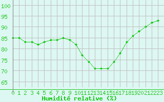 Courbe de l'humidit relative pour Luc-sur-Orbieu (11)