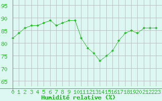 Courbe de l'humidit relative pour Dunkerque (59)