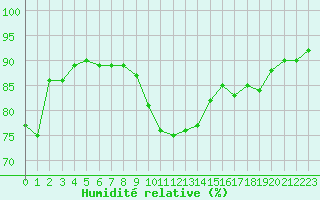 Courbe de l'humidit relative pour Valence (26)