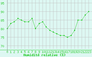 Courbe de l'humidit relative pour Pointe de Chassiron (17)