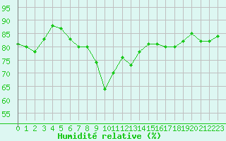 Courbe de l'humidit relative pour Marseille - Saint-Loup (13)