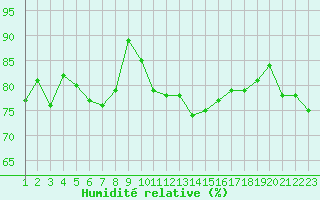 Courbe de l'humidit relative pour Lussat (23)