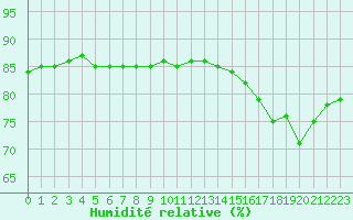 Courbe de l'humidit relative pour Courcouronnes (91)