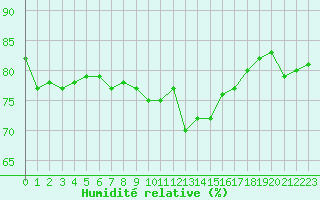 Courbe de l'humidit relative pour Cap Corse (2B)