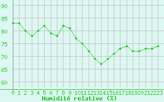 Courbe de l'humidit relative pour Rochegude (26)