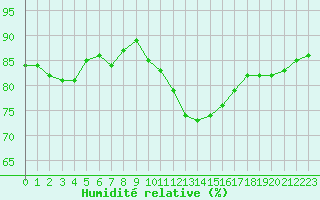 Courbe de l'humidit relative pour Luc-sur-Orbieu (11)