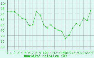 Courbe de l'humidit relative pour Brest (29)