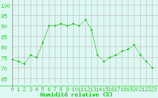 Courbe de l'humidit relative pour Ble / Mulhouse (68)