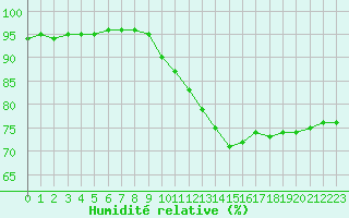 Courbe de l'humidit relative pour Bourg-Saint-Andol (07)