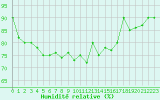 Courbe de l'humidit relative pour Vernouillet (78)
