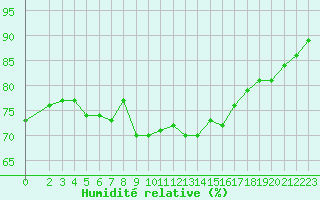 Courbe de l'humidit relative pour Plussin (42)