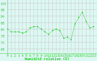 Courbe de l'humidit relative pour Hyres (83)