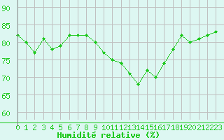 Courbe de l'humidit relative pour Roujan (34)