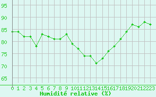Courbe de l'humidit relative pour Montpellier (34)