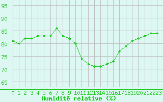 Courbe de l'humidit relative pour Gjilan (Kosovo)
