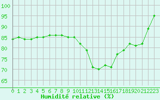 Courbe de l'humidit relative pour Lyon - Bron (69)