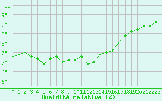 Courbe de l'humidit relative pour Dieppe (76)