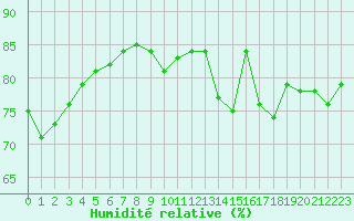 Courbe de l'humidit relative pour Villacoublay (78)