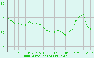 Courbe de l'humidit relative pour Avignon (84)