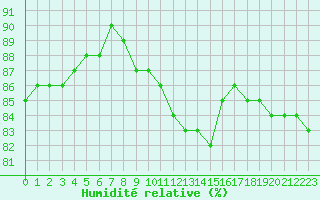 Courbe de l'humidit relative pour Fains-Veel (55)