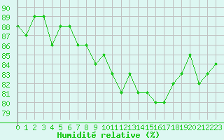 Courbe de l'humidit relative pour Trgueux (22)