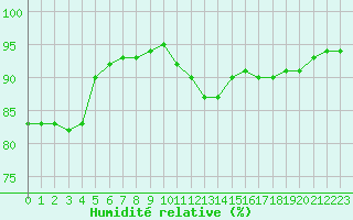 Courbe de l'humidit relative pour Montret (71)
