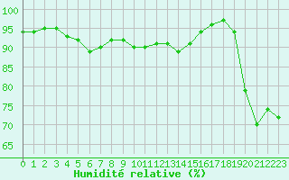 Courbe de l'humidit relative pour Cap Ferret (33)