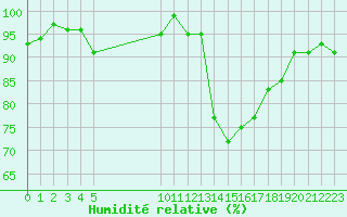 Courbe de l'humidit relative pour Vias (34)