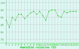 Courbe de l'humidit relative pour Pau (64)