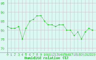 Courbe de l'humidit relative pour Sausseuzemare-en-Caux (76)