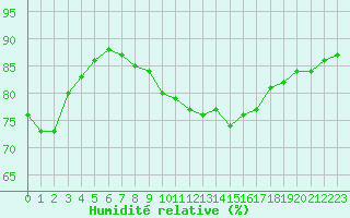 Courbe de l'humidit relative pour Dieppe (76)
