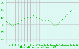 Courbe de l'humidit relative pour Bridel (Lu)