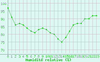 Courbe de l'humidit relative pour Blois-l'Arrou (41)