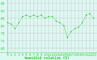 Courbe de l'humidit relative pour Gruissan (11)