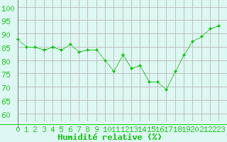 Courbe de l'humidit relative pour Millau (12)