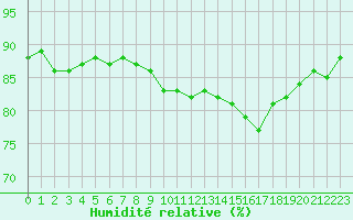 Courbe de l'humidit relative pour Cap de la Hague (50)