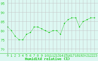 Courbe de l'humidit relative pour Six-Fours (83)