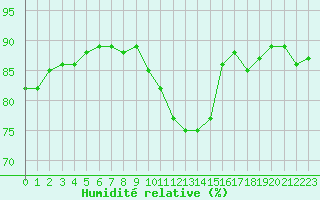 Courbe de l'humidit relative pour Narbonne-Ouest (11)
