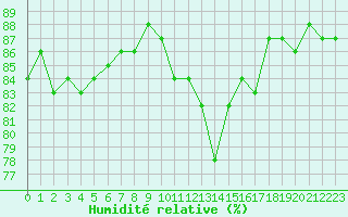 Courbe de l'humidit relative pour Voiron (38)