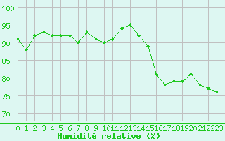 Courbe de l'humidit relative pour Montroy (17)