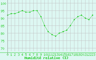Courbe de l'humidit relative pour Saint-Maximin-la-Sainte-Baume (83)