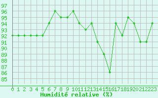 Courbe de l'humidit relative pour Landivisiau (29)