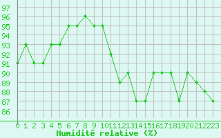 Courbe de l'humidit relative pour Orschwiller (67)