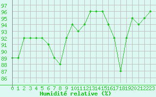 Courbe de l'humidit relative pour Ste (34)