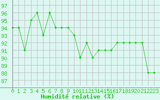 Courbe de l'humidit relative pour Agde (34)