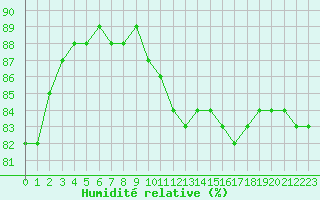 Courbe de l'humidit relative pour Bellengreville (14)