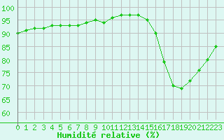 Courbe de l'humidit relative pour Saint-Clment-de-Rivire (34)