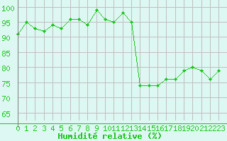 Courbe de l'humidit relative pour La Beaume (05)