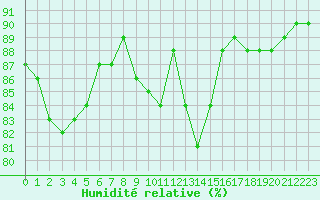 Courbe de l'humidit relative pour Avila - La Colilla (Esp)